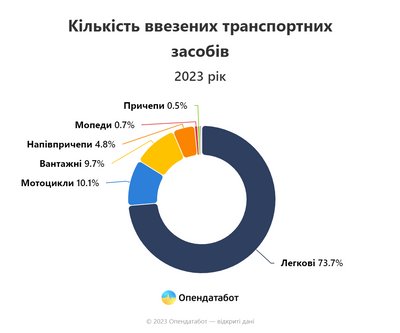 Кількість ввезених транспортних засобів в Україну у 2023 році Кількість ввезених транспортних засобів в Україну у 2023 році