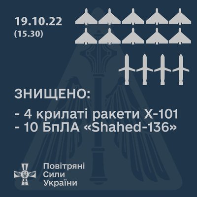 Вдень збили 4 із 6 крилатих ракет і 10 "Shahed-136" — Повітряні Сили Вдень збили 4 із 6 крилатих ракет і 10 "Shahed-136" — Повітряні Сили