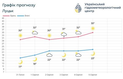 У перші вихідні серпня на Волинь повертається спека У перші вихідні серпня на Волинь повертається спека