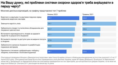 Опитування проведене Фондом «Демократичні ініціативи» імені Ілька Кучеріва спільно з Київським міжнародним інститутом соціології з 3 по 17 липня 2023 року. Опитування проведене Фондом «Демократичні ініціативи» імені Ілька Кучеріва спільно з Київським міжнародним інститутом соціології з 3 по 17 липня 2023 року.