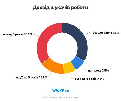 Вакансії, Опендатабот Вакансії, Опендатабот
