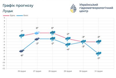 Сніжитиме: якою буде погода на Волині цими вихідними. Прогноз Сніжитиме: якою буде погода на Волині цими вихідними. Прогноз