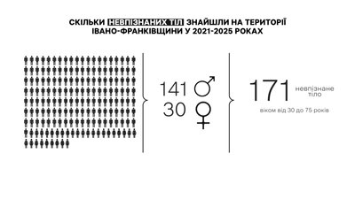 Невпізнані трупи, безіменні, поліція, інфографіка, статистика, дослідження, смерть Невпізнані трупи, безіменні, поліція, інфографіка, статистика, дослідження, смерть