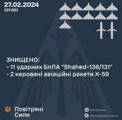 Повітряні Сили: вночі знищили 11 "шахедів" і 2 ракети Повітряні Сили: вночі знищили 11 "шахедів" і 2 ракети