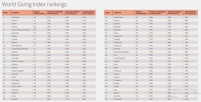 Україна — на другому місці у всесвітньому рейтингу благодійності Україна — на другому місці у всесвітньому рейтингу благодійності