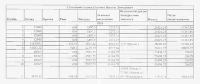 Які зарплати керівників Банилівської громади на Буковині Які зарплати керівників Банилівської громади на Буковині