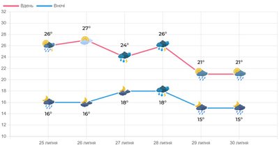 Погода на вихідні в Луцьку Погода на вихідні в Луцьку