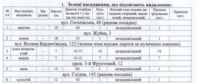 В Житомирі планують зрізати 62 дерева, більшість з яких знаходяться в незадовільному стані — проект рішення виконкому В Житомирі планують зрізати 62 дерева, більшість з яких знаходяться в незадовільному стані — проект рішення виконкому