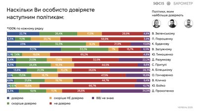 Довіра