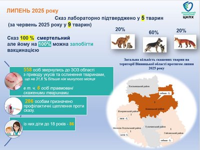 У липні на Вінниччині підтвердили п'ять випадків сказу у тварин У липні на Вінниччині підтвердили п'ять випадків сказу у тварин