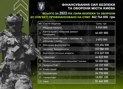 Кличко розповів, як Київ допомагає військовим і чому у столиці перекладають бруківку Кличко розповів, як Київ допомагає військовим і чому у столиці перекладають бруківку