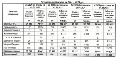 Скільки у Житомирі заборгували за комунальні послуги