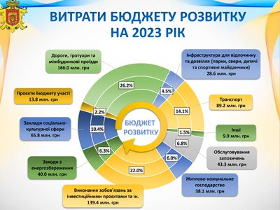 Жителів Чернівців запрошують обговорити проєкт бюджету на 2024 рік: основні цифри Жителів Чернівців запрошують обговорити проєкт бюджету на 2024 рік: основні цифри