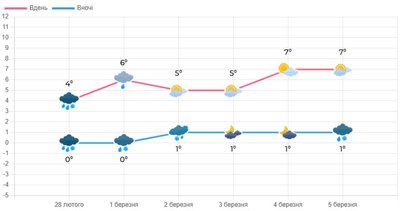 Якою буде погода на Волині у перші дні весни Якою буде погода на Волині у перші дні весни