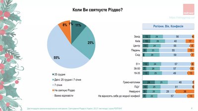 Опитування про святкування Різдва
