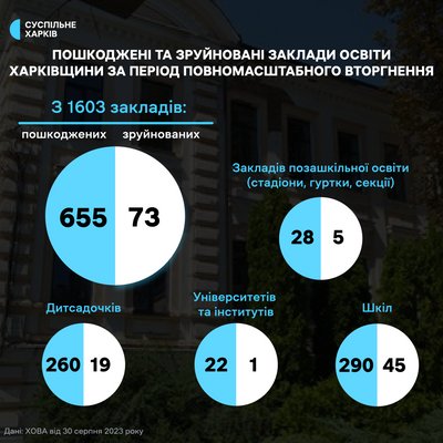 зруйновані заклади освіти на Харківщині: інфографіка зруйновані заклади освіти на Харківщині: інфографіка