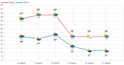 Спекотно, але з дощем: якою буде погода на вихідних на Волині Спекотно, але з дощем: якою буде погода на вихідних на Волині