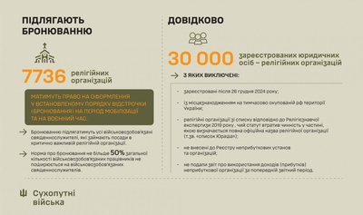 В ЗСУ змінили кількість бронювання для священників В ЗСУ змінили кількість бронювання для священників