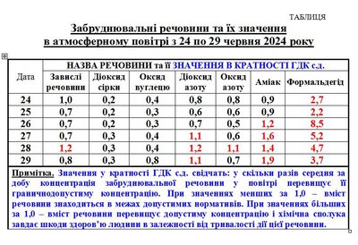 повітряний басейн забруднений і продовжує забруднюватися повітряний басейн забруднений і продовжує забруднюватися