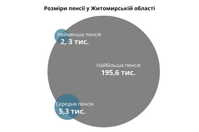 54 людини у Житомирській області отримують пенсію більше 100 тисяч гривень 54 людини у Житомирській області отримують пенсію більше 100 тисяч гривень