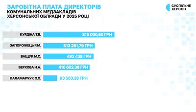 13 мільйонів на керівників: скільки заробили директори медзакладів Херсонщини у 2025 році 13 мільйонів на керівників: скільки заробили директори медзакладів Херсонщини у 2025 році