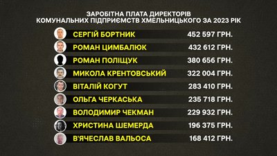 Заробітна плата керівників комунальних підприємств за 2023 рік Заробітна плата керівників комунальних підприємств за 2023 рік