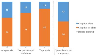 Астрологія Астрологія