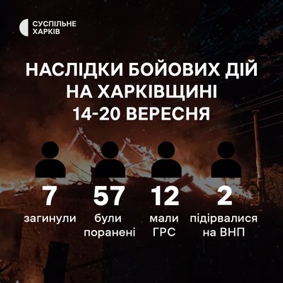 Наслідки бойових дій на Харківщині протягом 14-20 вересня 2026 року Наслідки бойових дій на Харківщині протягом 14-20 вересня 2026 року