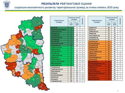 громади, рейтинг, таблиця громади, рейтинг, таблиця