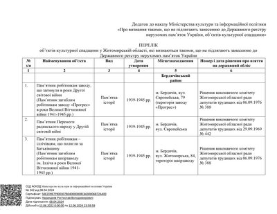 Мінкульт дозволив виключити із держреєстру майже пів сотні пам'яток історії на Житомирщині: список Мінкульт дозволив виключити із держреєстру майже пів сотні пам'яток історії на Житомирщині: список
