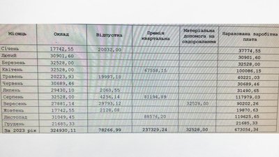 Скріншот відповіді на запит Суспільного щодо зарплат керівників комунальних підприємств Хмельницького Скріншот відповіді на запит Суспільного щодо зарплат керівників комунальних підприємств Хмельницького
