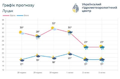 Спека, гроза та град: якою буде погода на Волині наприкінці червня — на початку липня Спека, гроза та град: якою буде погода на Волині наприкінці червня — на початку липня