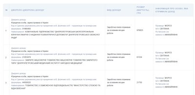 Депутатка Дніпропетровської облради купила квартиру в Албанії та регулярно їздить за кордон — громадські активісти Депутатка Дніпропетровської облради купила квартиру в Албанії та регулярно їздить за кордон — громадські активісти