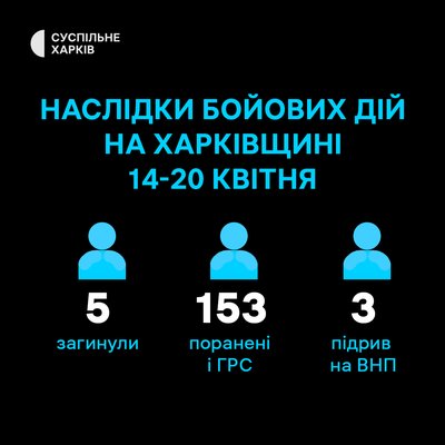 Понад 150 людей постраждали на Харківщині через обстріли РФ протягом тижня