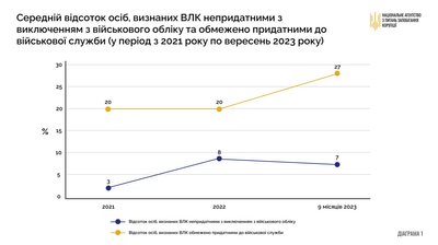 На Житомирщині обмежено придатними до служби визнали 43% тих, хто проходив військово-лікарську комісію в ТЦК На Житомирщині обмежено придатними до служби визнали 43% тих, хто проходив військово-лікарську комісію в ТЦК