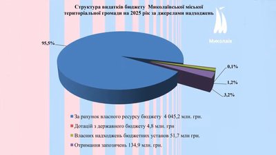 Графіка видатків бюджету за джерелами надходжень Графіка видатків бюджету за джерелами надходжень