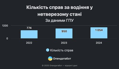 На Житомирщині зафіксували понад 1300 випадків нетверезого водіння у 2024 році На Житомирщині зафіксували понад 1300 випадків нетверезого водіння у 2024 році
