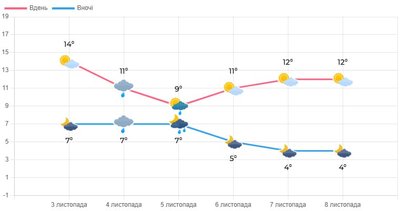 Переважно без опадів і +16°С: погода на Волині цього тижня Переважно без опадів і +16°С: погода на Волині цього тижня