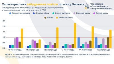 Якість повітря у Черкасах Якість повітря у Черкасах