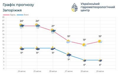 погода у Запоріжжі 25 квітня погода у Запоріжжі 25 квітня