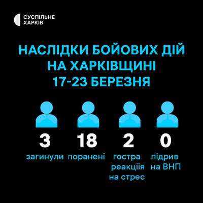 Наслідки російських обстрілів Харківщини за тиждень 17-23 березня Наслідки російських обстрілів Харківщини за тиждень 17-23 березня