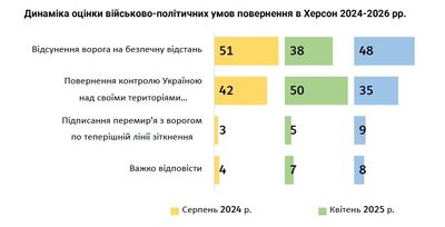 Головною умовою залишається безпека. 70% херсонців планують повернутися додому — опитування Головною умовою залишається безпека. 70% херсонців планують повернутися додому — опитування