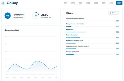 Дніпро втратив першість у рейтингу "прозорих міст". До списку потрапили ще дев’ять міст області: які результати
