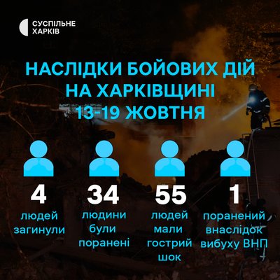 4 загиблих та 90 постраждалих: як минув тиждень вторгнення РФ для Харківщини 4 загиблих та 90 постраждалих: як минув тиждень вторгнення РФ для Харківщини
