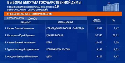Результати псевдовиборів у Криму Результати псевдовиборів у Криму