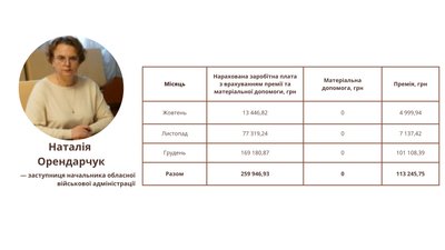 Бунечку та його заступникам у 2024 році нарахували понад 6 мільйонів зарплат, премій та матеріальної допомоги Бунечку та його заступникам у 2024 році нарахували понад 6 мільйонів зарплат, премій та матеріальної допомоги