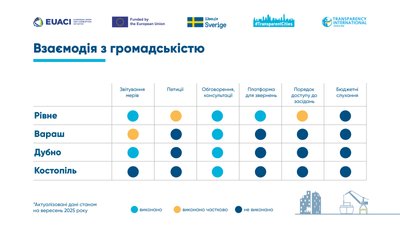 Прозорість під час війни: як міські ради Рівненщини спілкуються з громадянами Прозорість під час війни: як міські ради Рівненщини спілкуються з громадянами