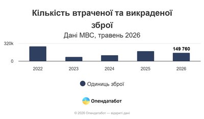 одещина зброя