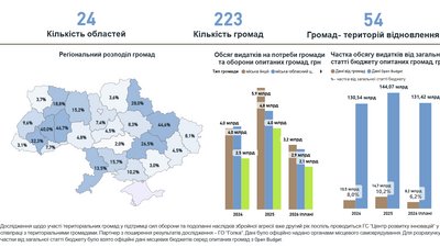12 громад Рівненщини спрямували 17 млн грн на укриття у 2025 році — дослідження Центру розвитку інновацій 12 громад Рівненщини спрямували 17 млн грн на укриття у 2025 році — дослідження Центру розвитку інновацій