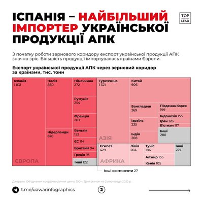 Підсумки роботи зернового коридору Підсумки роботи зернового коридору